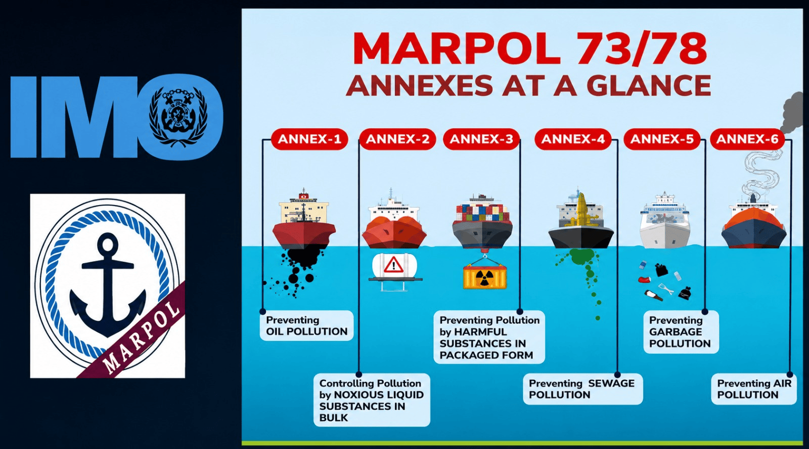 MARPOL 73/78 Annexes at a Glance